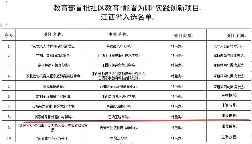 江西工程學(xué)院“居家健身鍛煉推廣與指導(dǎo)”入選教育部特色類(lèi)項(xiàng)目